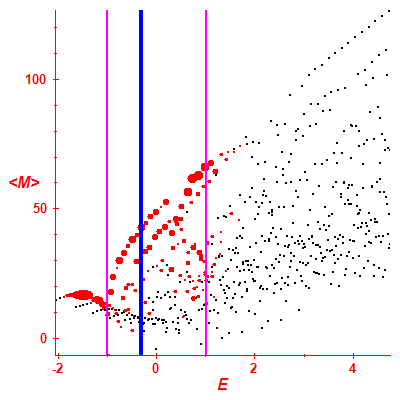 Peres lattice <M>